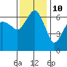 Port Angeles tide chart for Friday, November 10, 2023