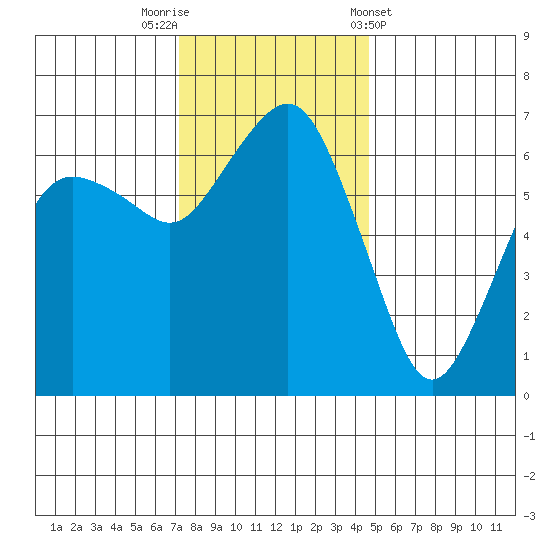 Port Angeles tide chart for Saturday, November 11, 2023