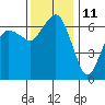 Port Angeles tide chart for Saturday, November 11, 2023