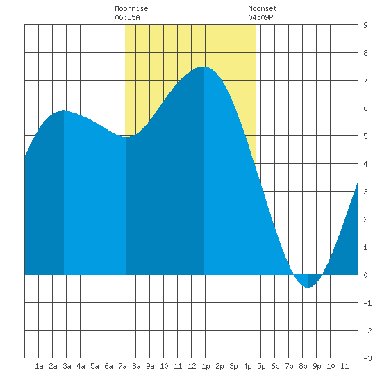 Port Angeles tide chart for Sunday, November 12, 2023