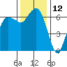 Port Angeles tide chart for Sunday, November 12, 2023