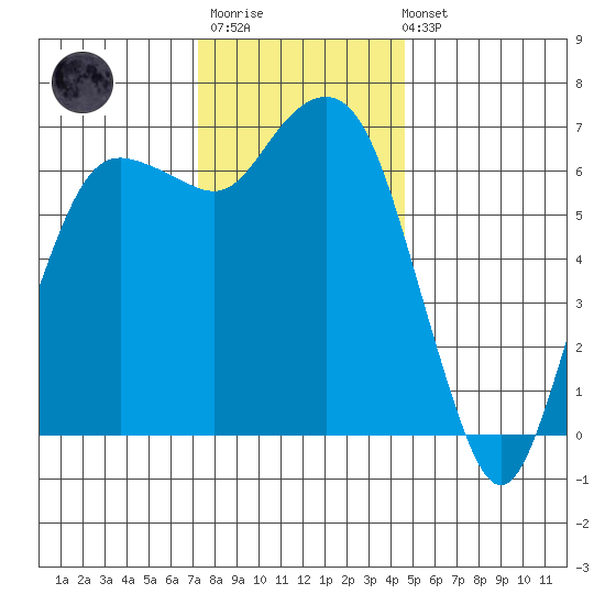 Port Angeles tide chart for Monday, November 13, 2023
