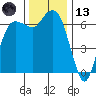 Port Angeles tide chart for Monday, November 13, 2023