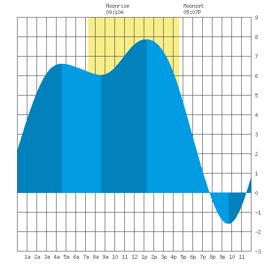 Port Angeles tide chart for Tuesday, November 14, 2023