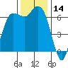Port Angeles tide chart for Tuesday, November 14, 2023