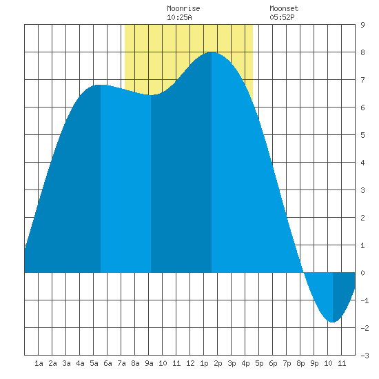 Port Angeles tide chart for Wednesday, November 15, 2023