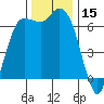 Port Angeles tide chart for Wednesday, November 15, 2023