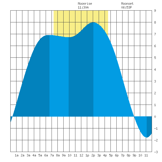 Port Angeles tide chart for Thursday, November 16, 2023