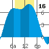 Port Angeles tide chart for Thursday, November 16, 2023