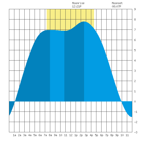 Port Angeles tide chart for Friday, November 17, 2023