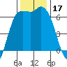 Port Angeles tide chart for Friday, November 17, 2023
