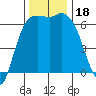Port Angeles tide chart for Saturday, November 18, 2023