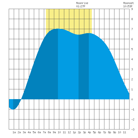 Port Angeles tide chart for Sunday, November 19, 2023