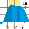 Port Angeles tide chart for Sunday, November 19, 2023