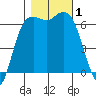 Port Angeles tide chart for Wednesday, November 1, 2023