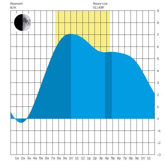 Port Angeles tide chart for Monday, November 20, 2023