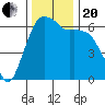 Port Angeles tide chart for Monday, November 20, 2023