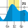 Port Angeles tide chart for Tuesday, November 21, 2023