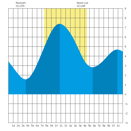 Port Angeles tide chart for Wednesday, November 22, 2023