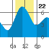 Port Angeles tide chart for Wednesday, November 22, 2023