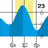 Port Angeles tide chart for Thursday, November 23, 2023
