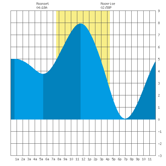 Port Angeles tide chart for Friday, November 24, 2023