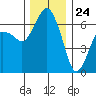 Port Angeles tide chart for Friday, November 24, 2023