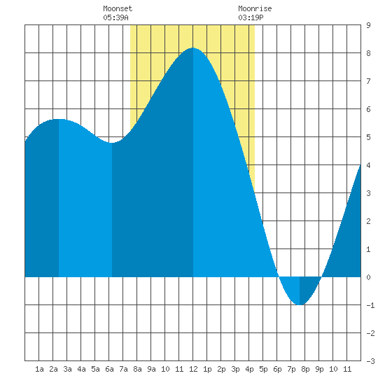 Port Angeles tide chart for Saturday, November 25, 2023