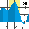 Port Angeles tide chart for Saturday, November 25, 2023