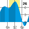 Port Angeles tide chart for Sunday, November 26, 2023