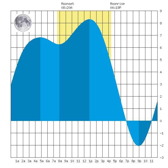 Port Angeles tide chart for Monday, November 27, 2023