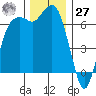 Port Angeles tide chart for Monday, November 27, 2023