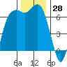 Port Angeles tide chart for Tuesday, November 28, 2023