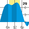 Port Angeles tide chart for Wednesday, November 29, 2023