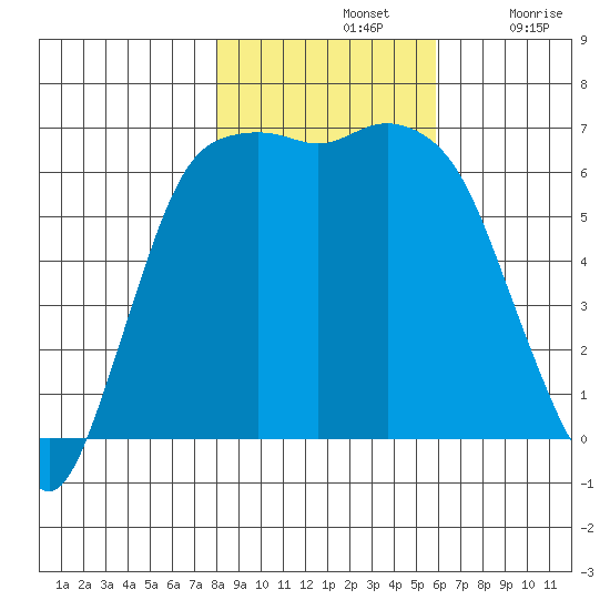 Port Angeles tide chart for Thursday, November 2, 2023