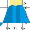 Port Angeles tide chart for Thursday, November 2, 2023