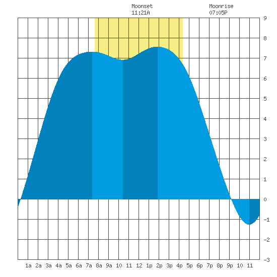 Port Angeles tide chart for Thursday, November 30, 2023
