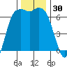 Port Angeles tide chart for Thursday, November 30, 2023