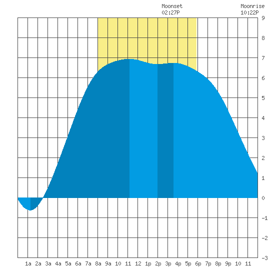Port Angeles tide chart for Friday, November 3, 2023