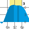 Port Angeles tide chart for Friday, November 3, 2023