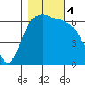 Port Angeles tide chart for Saturday, November 4, 2023