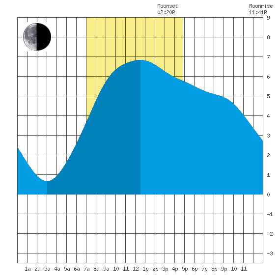Port Angeles tide chart for Sunday, November 5, 2023