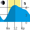 Port Angeles tide chart for Sunday, November 5, 2023