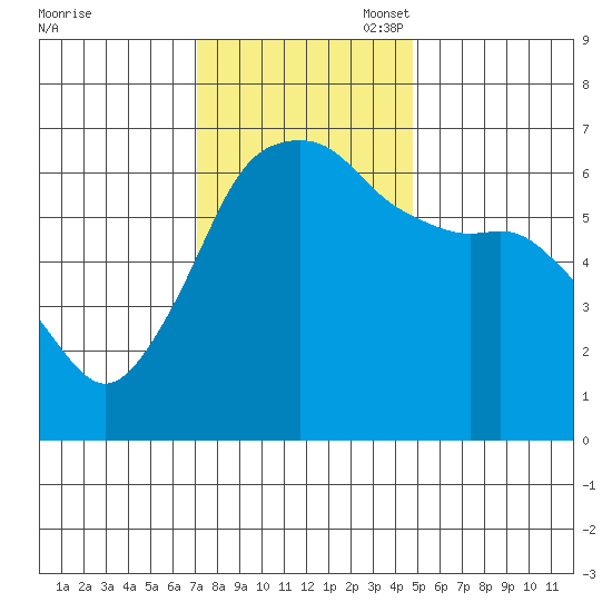 Port Angeles tide chart for Monday, November 6, 2023