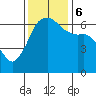 Port Angeles tide chart for Monday, November 6, 2023
