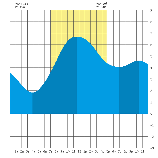 Port Angeles tide chart for Tuesday, November 7, 2023