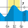 Port Angeles tide chart for Tuesday, November 7, 2023