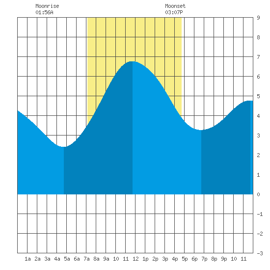 Port Angeles tide chart for Wednesday, November 8, 2023