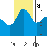 Port Angeles tide chart for Wednesday, November 8, 2023