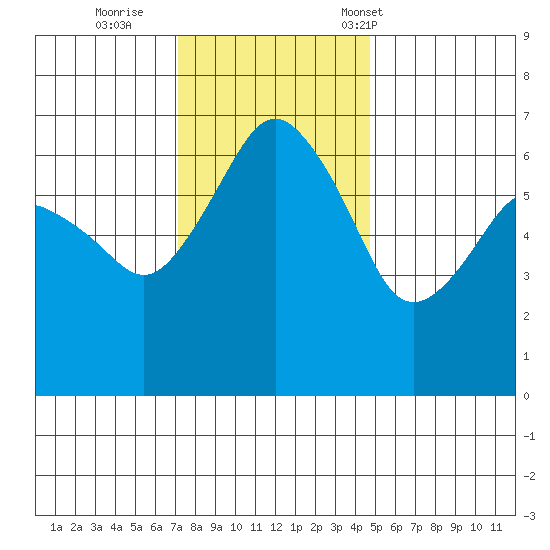 Port Angeles tide chart for Thursday, November 9, 2023